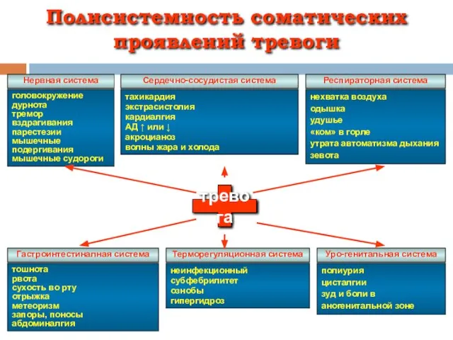 Полисистемность соматических проявлений тревоги тревога Нервная система головокружение дурнота тремор вздрагивания