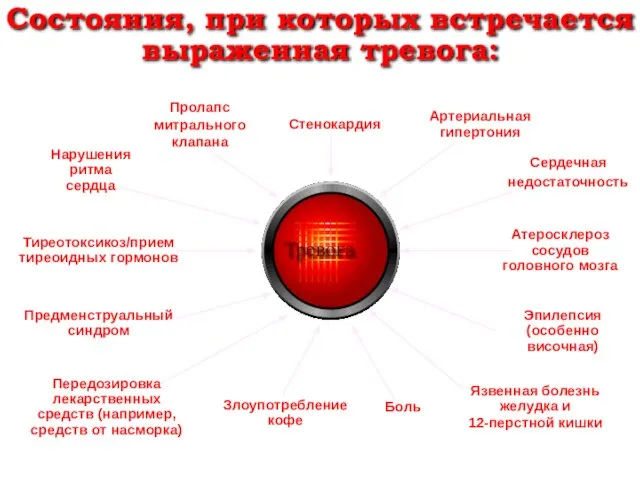 Состояния, при которых встречается выраженная тревога: Тиреотоксикоз/прием тиреоидных гормонов Тревога Нарушения