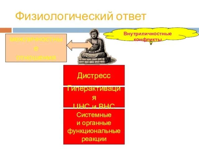 Физиологический ответ Дистресс Гиперактивация ЦНС и ВНС Системные и органные функциональные реакции Внутриличностные конфликты межличностные отношения