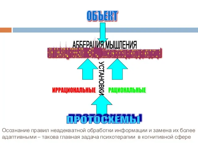 Осознание правил неадекватной обработки информации и замена их более адаптивными –