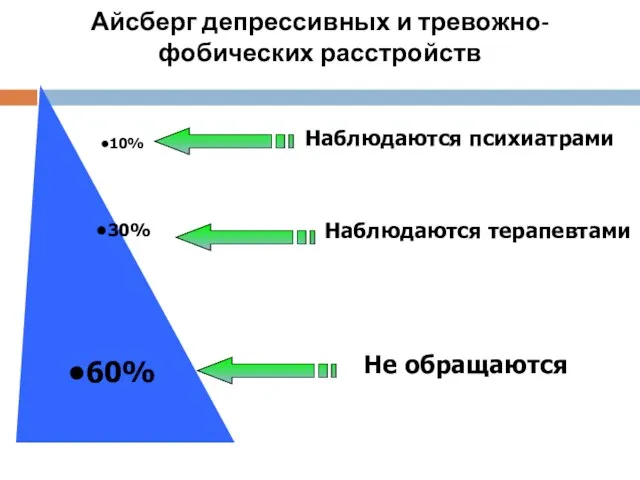 Айсберг депрессивных и тревожно-фобических расстройств . 10% 30% 60% Наблюдаются терапевтами Наблюдаются психиатрами Не обращаются