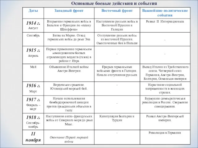 Основные боевые действия и события