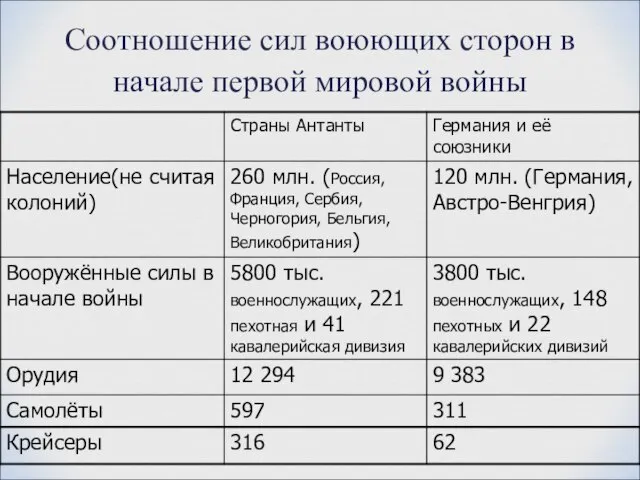 Соотношение сил воюющих сторон в начале первой мировой войны