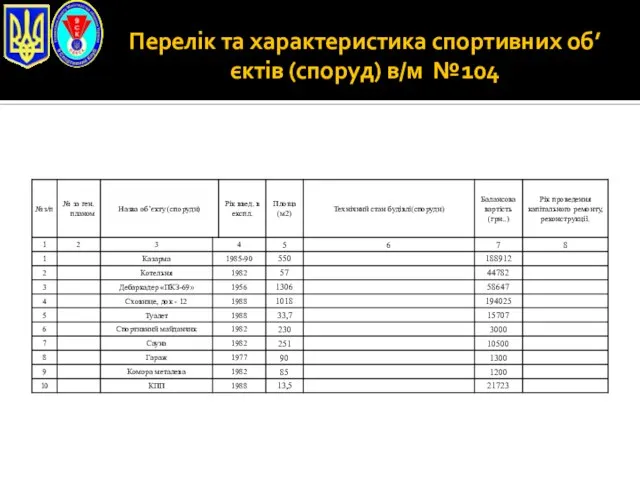 Перелік та характеристика спортивних об’єктів (споруд) в/м №104