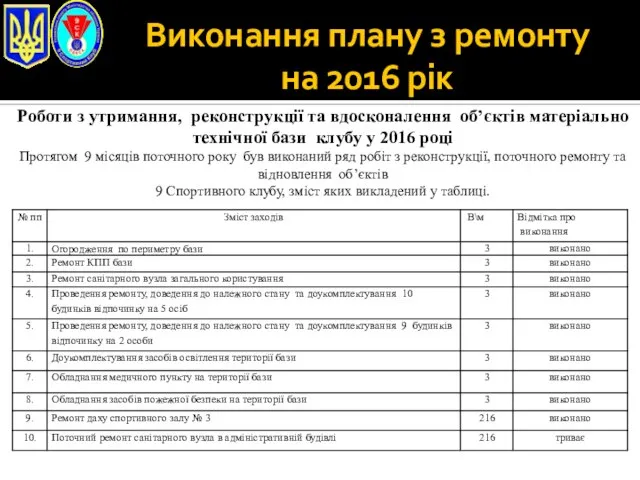 Виконання плану з ремонту на 2016 рік Роботи з утримання, реконструкції