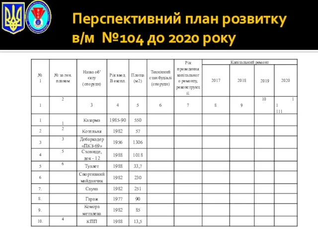 Перспективний план розвитку в/м №104 до 2020 року