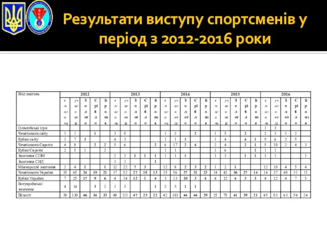 Результати виступу спортсменів у період з 2012-2016 роки