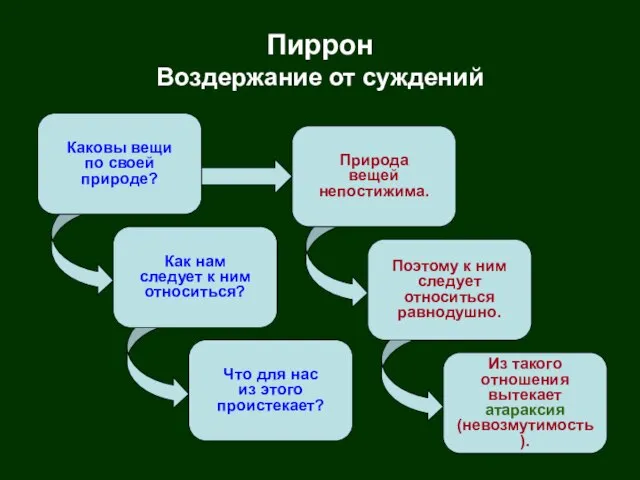 Пиррон Воздержание от суждений Каковы вещи по своей природе? Как нам