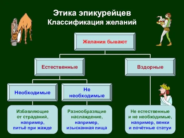 Этика эпикурейцев Классификация желаний Желания бывают Естественные Избавляющие от страданий, например,