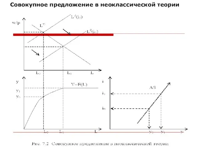 Совокупное предложение в неоклассической теории