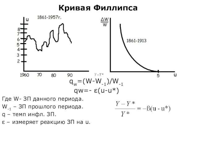 Кривая Филлипса qw=(W-W-1)/W-1 qw=- ε(u-u*) Где W- ЗП данного периода. W-1