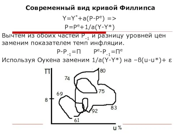 Современный вид кривой Филлипса Y=Y*+a(P-Pe) => P=Pe+1/a(Y-Y*) Вычтем из обоих частей