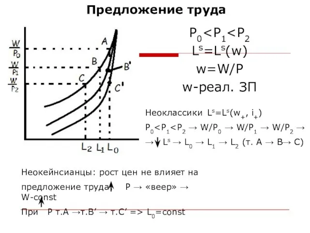 Предложение труда P0 Ls=Ls(w) w=W/P w-реал. ЗП Неоклассики Ls=Ls(w+, i+) P0