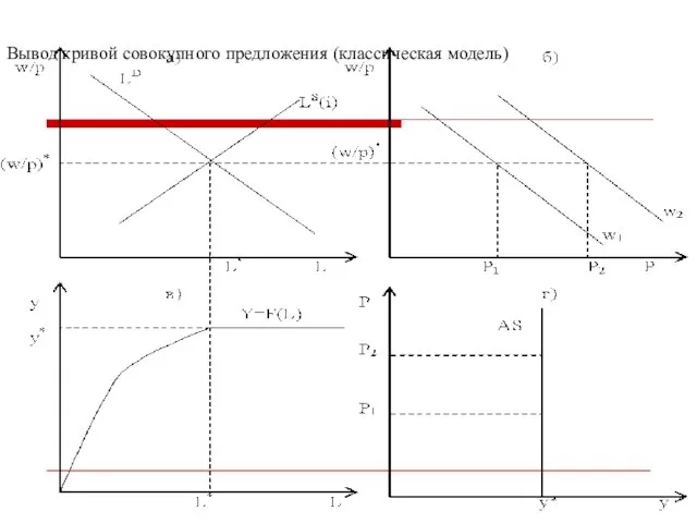 Вывод кривой совокупного предложения (классическая модель)