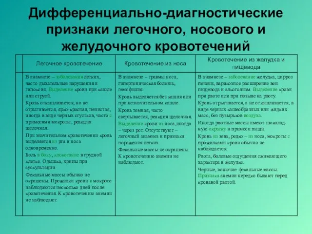 Дифференциально-диагностические признаки легочного, носового и желудочного кровотечений