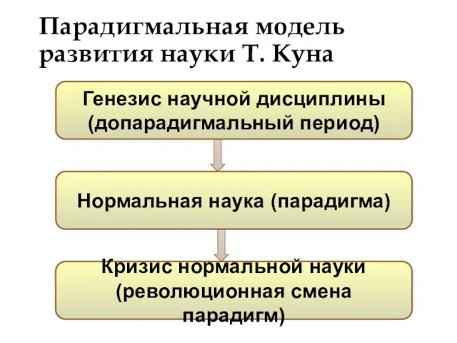 Парадигмальная модель развития науки Т. Куна Генезис научной дисциплины (допарадигмальный период)