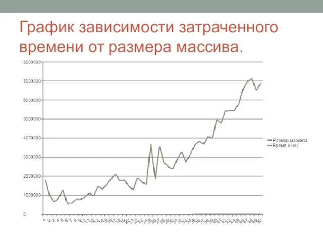 График зависимости затраченного времени от размера массива.