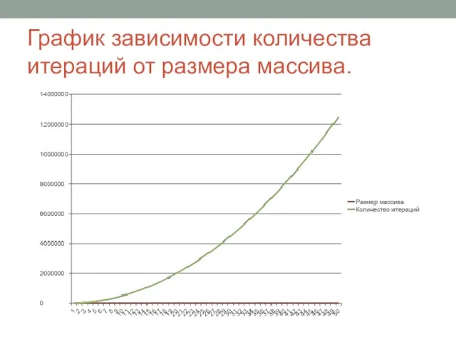 График зависимости количества итераций от размера массива.