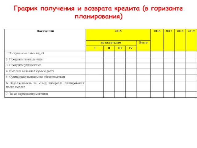 График получения и возврата кредита (в горизонте планирования)