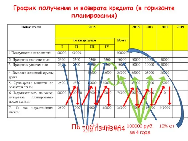 График получения и возврата кредита (в горизонте планирования) 10% от 2,5%