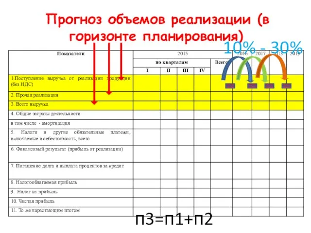 Прогноз объемов реализации (в горизонте планирования) 10% - 30% п3=п1+п2