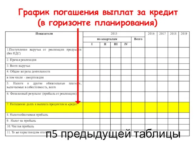 График погашения выплат за кредит (в горизонте планирования) п5 предыдущей таблицы