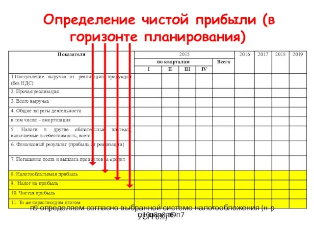 Определение чистой прибыли (в горизонте планирования) п9 определяем согласно выбранной системе