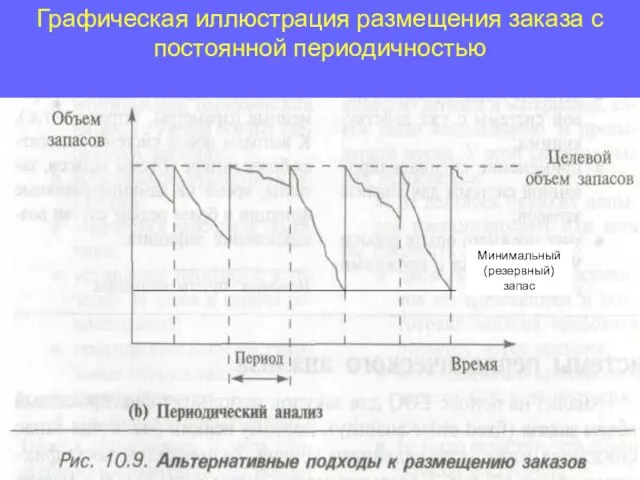 Минимальный (резервный) запас Графическая иллюстрация размещения заказа с постоянной периодичностью