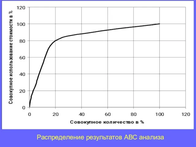 Распределение результатов АВС анализа