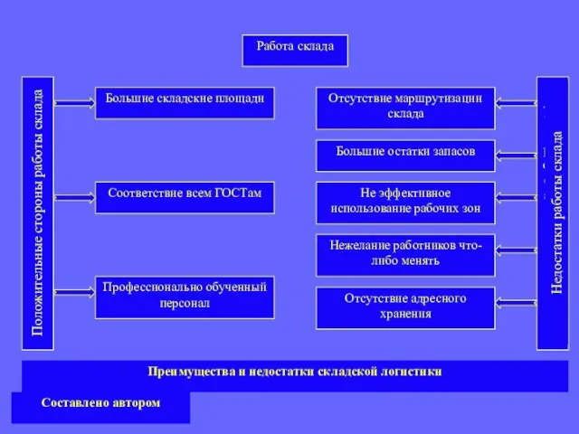 Положительные стороны работы склада Недостатки работы склада