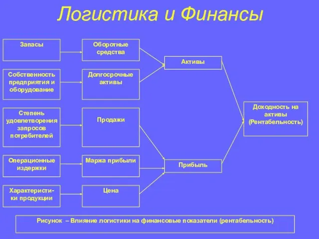 Логистика и Финансы