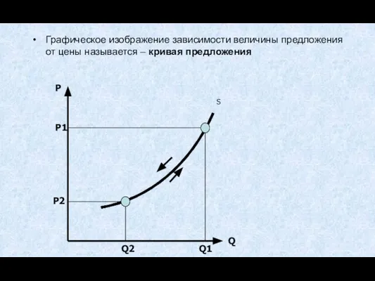 Графическое изображение зависимости величины предложения от цены называется – кривая предложения