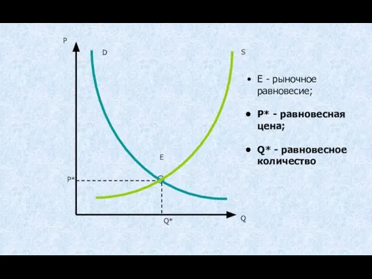 E P* E - рыночное равновесие; P* - равновесная цена; Q* - равновесное количество