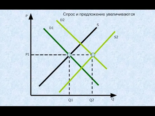 P Q D1 S2 Q1 Q2 P1 D2 S Спрос и предложение увеличиваются