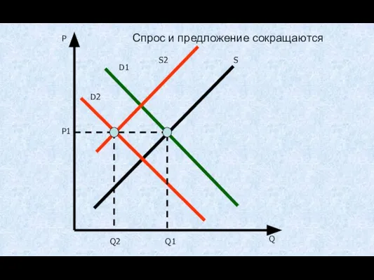 P Q D1 D2 Q1 Q2 P1 S2 S Спрос и предложение сокращаются