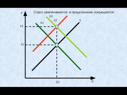 P Q D1 Q1 P2 P1 D2 S Спрос увеличивается, а предложение сокращается S2