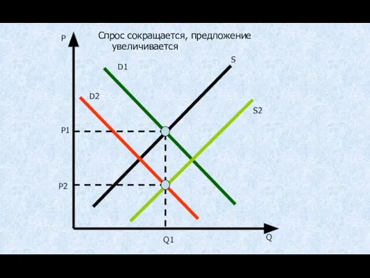 P Q D1 D2 Q1 P1 S Спрос сокращается, предложение увеличивается S2 P2