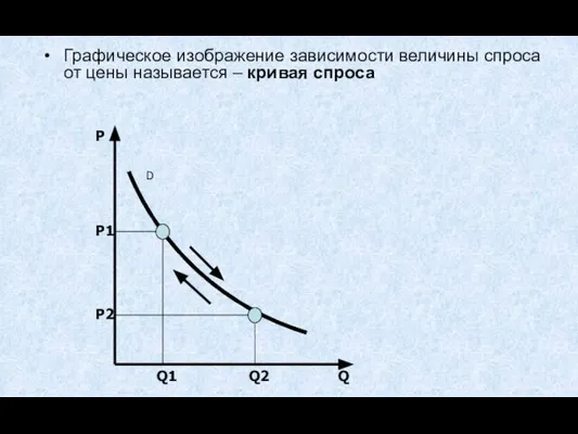 Графическое изображение зависимости величины спроса от цены называется – кривая спроса