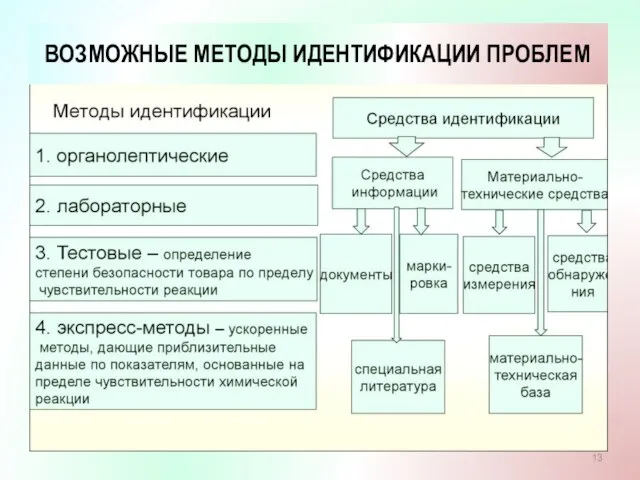 ВОЗМОЖНЫЕ МЕТОДЫ ИДЕНТИФИКАЦИИ ПРОБЛЕМ