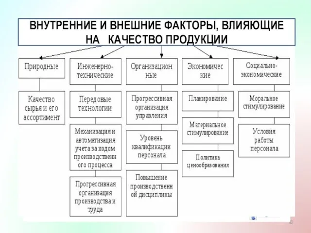 ВНУТРЕННИЕ И ВНЕШНИЕ ФАКТОРЫ, ВЛИЯЮЩИЕ НА КАЧЕСТВО ПРОДУКЦИИ