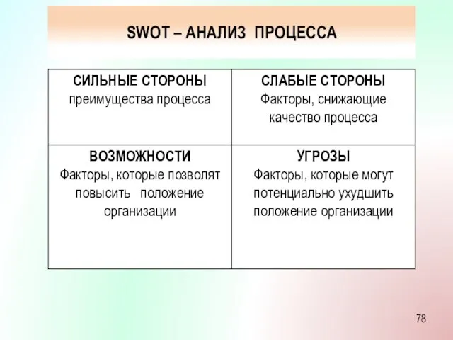 SWOT – АНАЛИЗ ПРОЦЕССА