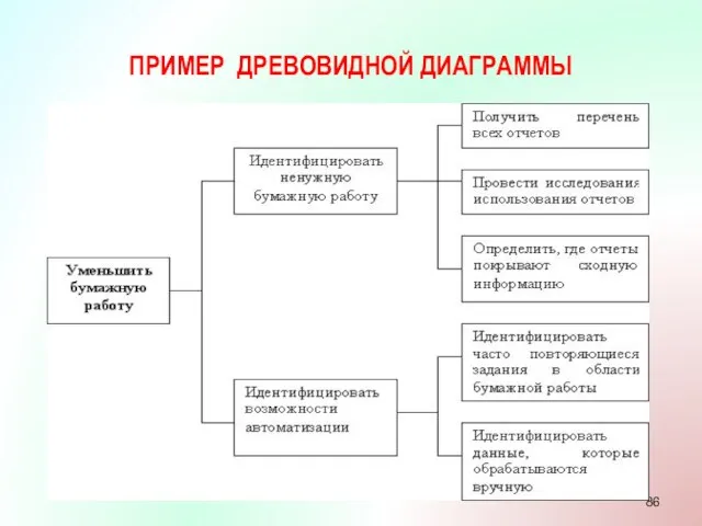 ПРИМЕР ДРЕВОВИДНОЙ ДИАГРАММЫ