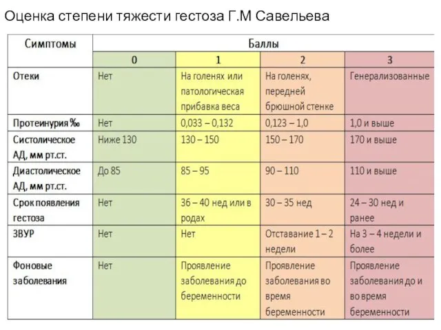 Оценка степени тяжести гестоза Г.М Савельева