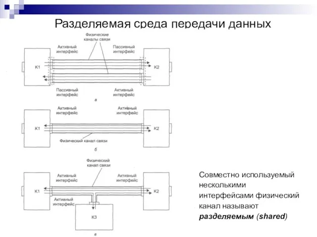 Разделяемая среда передачи данных Совместно используемый несколькими интерфейсами физический канал называют разделяемым (shared)