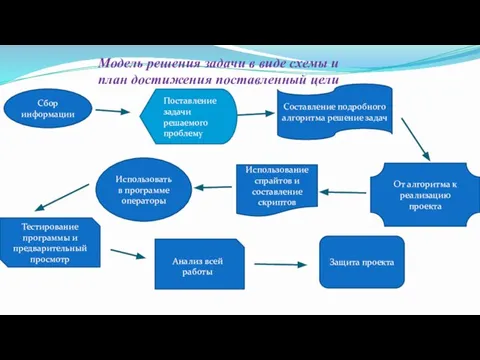 Модель решения задачи в виде схемы и план достижения поставленный цели