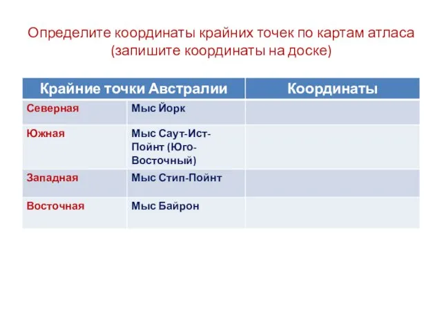 Определите координаты крайних точек по картам атласа (запишите координаты на доске)