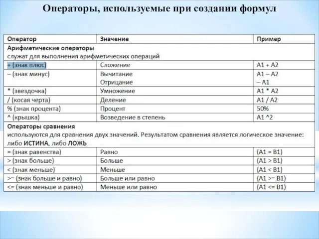 Операторы, используемые при создании формул