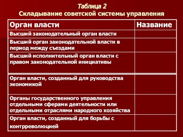 Таблица 2 Складывание советской системы управления