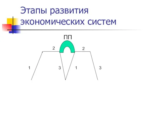 Этапы развития экономических систем 1 1 2 2 3 3 ПП