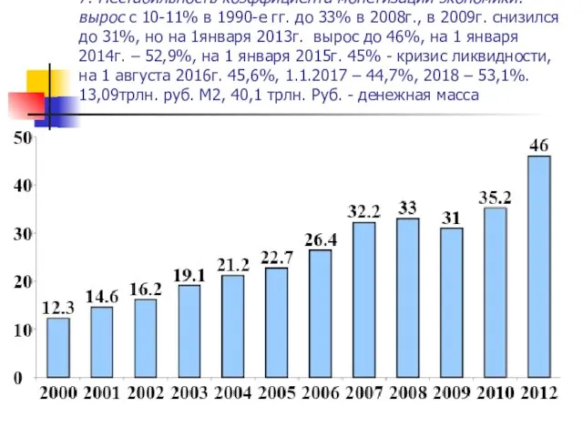 7. Нестабильность коэффициента монетизации экономики: вырос с 10-11% в 1990-е гг.